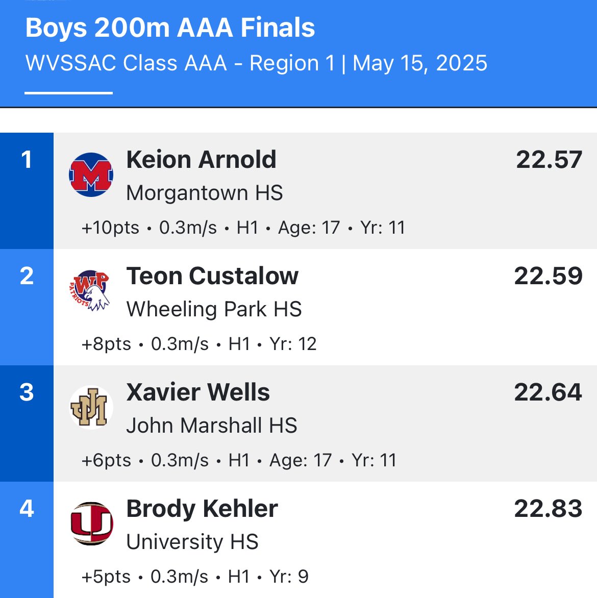 Brody_k5's tweet image. Great day today, ran a new PR of 11.22 & 22.83 today and qaulifed for all 4 events for states, also thanks to @PrepRedzoneWV for the write up at the football showcase. Now back to work… @CoachSnyderUHS @Coach_Lawless @CoachChadScott