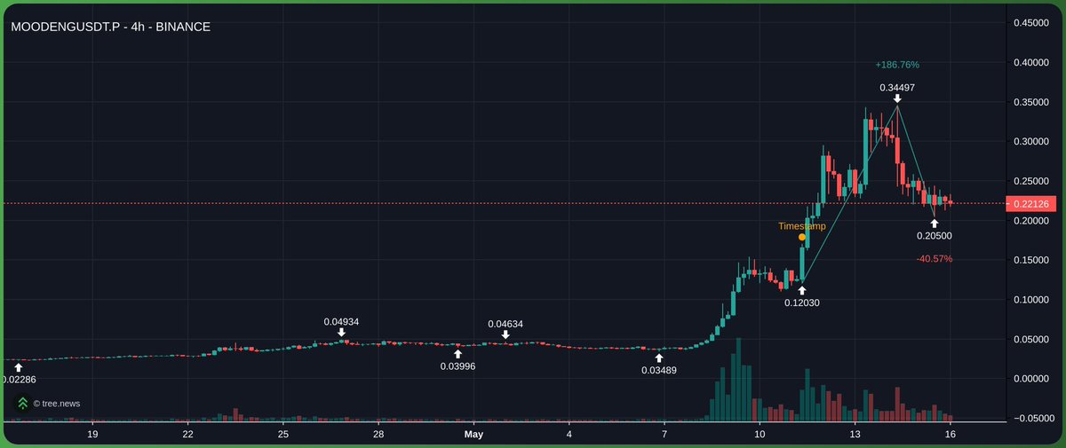 $Moodeng 很不错的一次新闻交易事件
1.尚未被大众讨论，不存在早期买入玩家
2.大户喊单挤压空单，牛市这样喊情绪拉满
“一年一次机会，从地上捡起免费的钱（我应该拿久点的😂）”