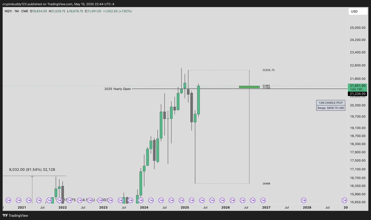 cvotrades's tweet image. $NQ 12M candle outlook
In 2020 when the April candle regained yearly open, NQ continued up 46% for the year and ultimately 91%.
May just needs a close above 21,234 to start the same path
All these people that are bearish expecting lower simply do not understand candle stick…