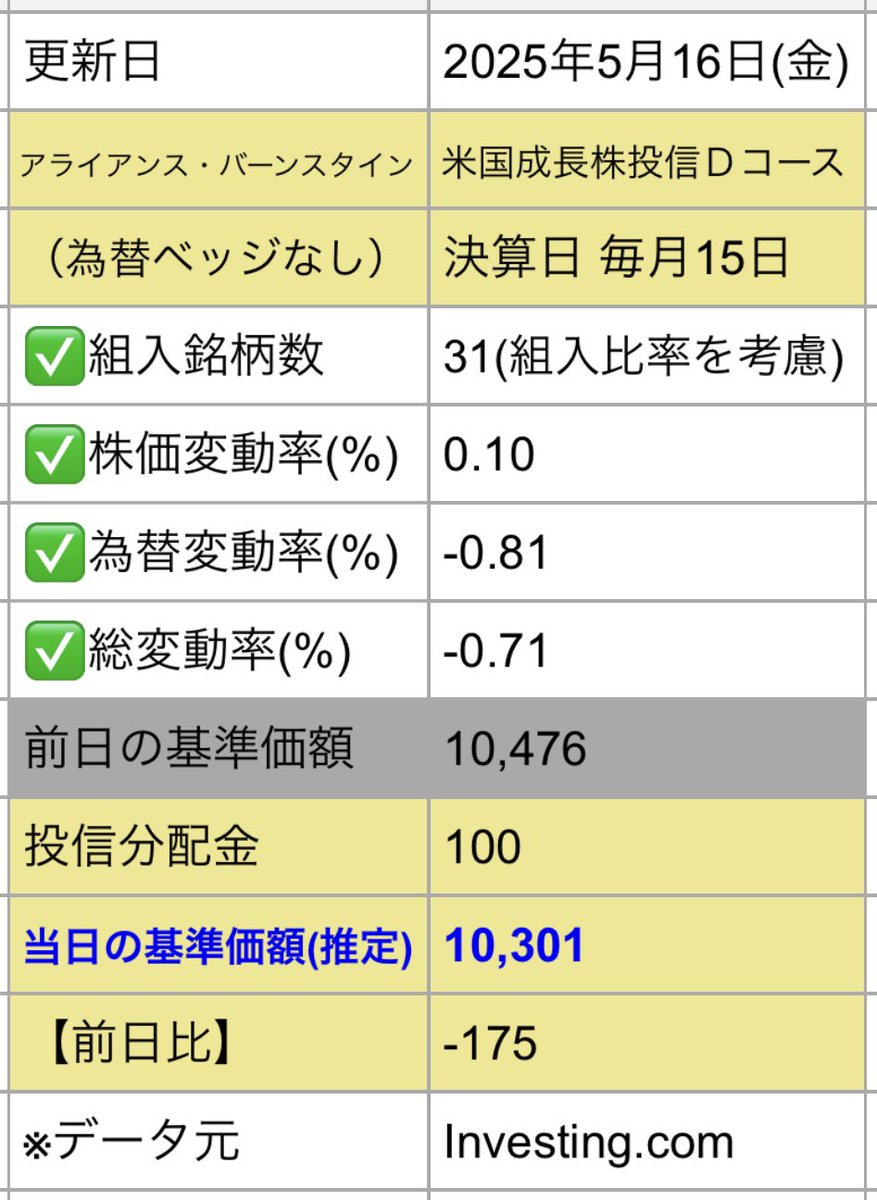 ✓AB-Dコース(5/16 基準価額の推定値) ご参考まで。😊 ※投資は自己責任でお願いします。 #アライアンスバーンスタイン #毎月分配