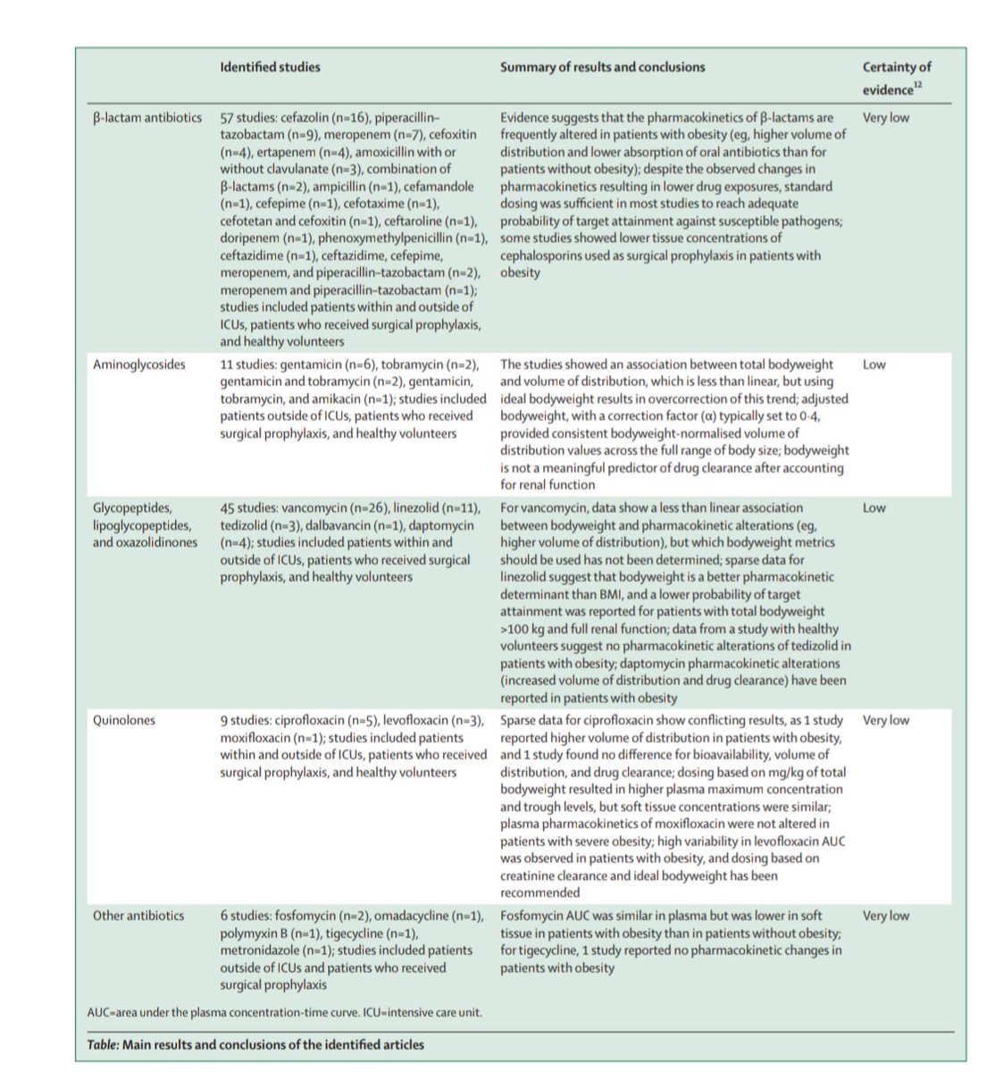 Antibiotic Steward Bassam Ghanem 🅱️C🆔🅿️🌟 (@absteward) on Twitter photo 🆕🔥Systematic review and consensus guidelines for dose adjustments <a href="/TheLancetInfDis/">The Lancet Infectious Diseases</a> with many 🌟 <a href="/jasonroberts_pk/">Jason Roberts</a> <a href="/DosingMatters/">Amit Pai</a>
The pharmacokinetics of antibiotics in patients with obesity
Thanks <a href="/Inox94/">Ignacio uman</a>
EnJoy #IDXposts
thelancet.com/journals/lanin… 🆕🔥Systematic review and consensus guidelines for dose adjustments <a href="/TheLancetInfDis/">The Lancet Infectious Diseases</a> with many 🌟 <a href="/jasonroberts_pk/">Jason Roberts</a> <a href="/DosingMatters/">Amit Pai</a>
The pharmacokinetics of antibiotics in patients with obesity
Thanks <a href="/Inox94/">Ignacio uman</a>
EnJoy #IDXposts
thelancet.com/journals/lanin…