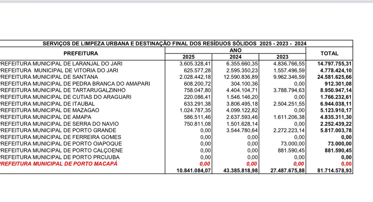 O governador escolheu massacrar Macapá por um projeto político mesquinho. Ignora que aqui vive mais da metade da população do estado. Boicota a capital, corta investimentos, exclui dos convênios. Um governo que não governa para o povo, governa para seus aliados e projetos de