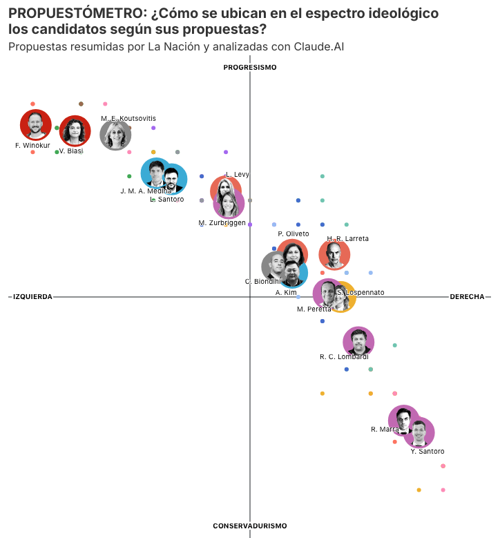 rusosnith's tweet photo. Bueno, agarre las propuestas de los candidatos que compilaron los @LuliMarin_ y equipo y se las meti a @AnthropicAI para que me las ordene por izquierda-derecha y progresista-conservadora y luego hice el promedio de cada candidato y nos dio lo que todos sabiamos que iba a dar: https://t.co/osVgCc29wA