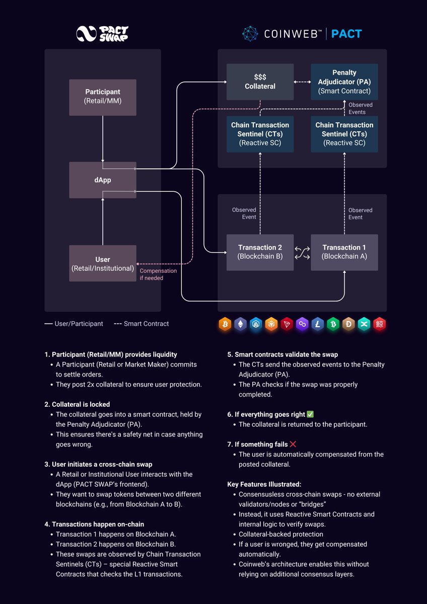 Pact_Swap's tweet photo. How do you build a truly trustless cross-chain DEX  without the need for a blockchain between blockchains?

The answer lies in the PACT Interop Framework.

Instead of relying on staked validator sets to confirm cross-chain transactions (like most bridges do), PACT leverages deterministic proofs from the source chain, verifiable by anyone, anytime, on-chain.

That’s how PACT SWAP enables secure cross-chain swaps without trusting external parties.

Welcome to the next generation of DeFi.

ELI5 👇👇