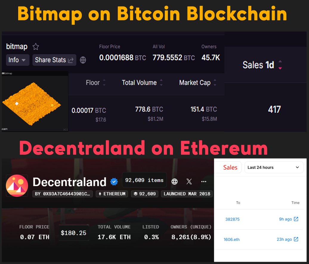 <a href="/mrsats_/">Mr.sats</a> 45,700 users   VS    8,261 users.
417 sales            VS    2 sales per day.
$180 fp               VS    $17.6 fp
Bitcoin                 VS   Ethereum(IPFS)

#Bitmap