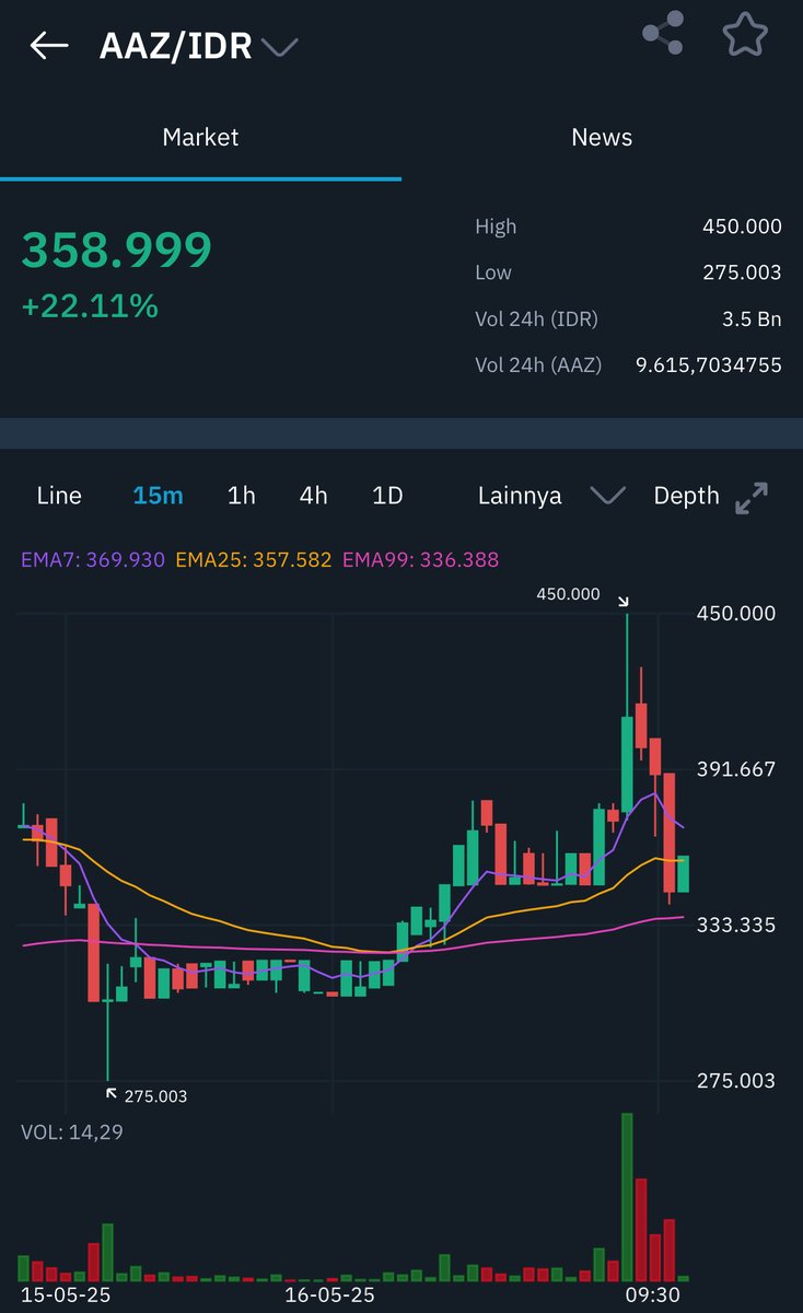 indodax's tweet image. Dalam waktu 1 hari, harga aset kripto AAZ sudah naik 22.11% loh!😱🚀

Cek dan beli AAZ di indodax.com/market/AAZIDR

#INDODAX #AsetMasaDepan #AAZ