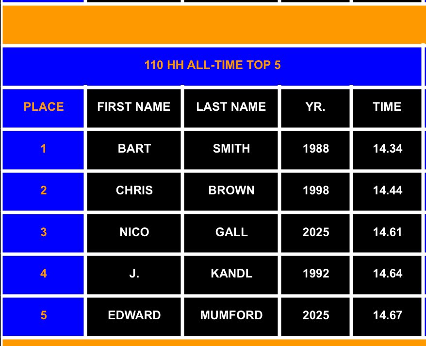 🔥TOP 5 ALL-TIME🔥

Nico PRS and climbs to #3 - Edward cracks Top 5 All-Time with his PR!

🔵🟠🐺🔵🟠
#DRIVENTOCOMPETE #TOGETHER