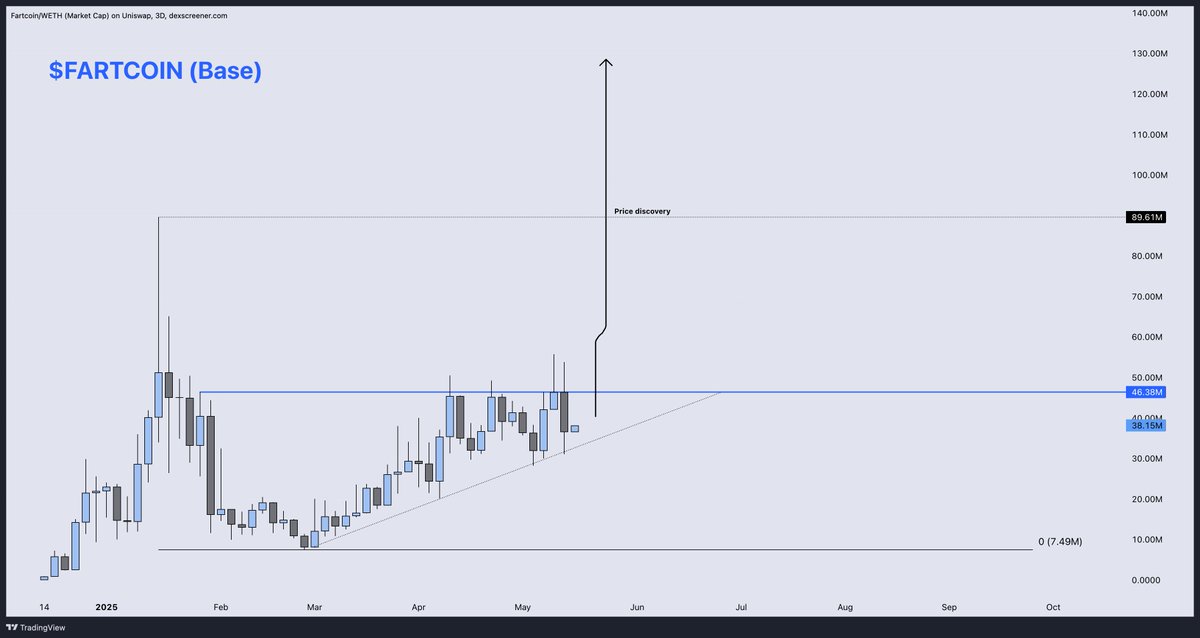 DonnyDicey's tweet photo. Below 50m is pure gold

Straight to 1 - 3billion market cap

Believe in something

Ctrl+Alt+Fart 🔵💨 https://t.co/Gcz1EHJ5DB