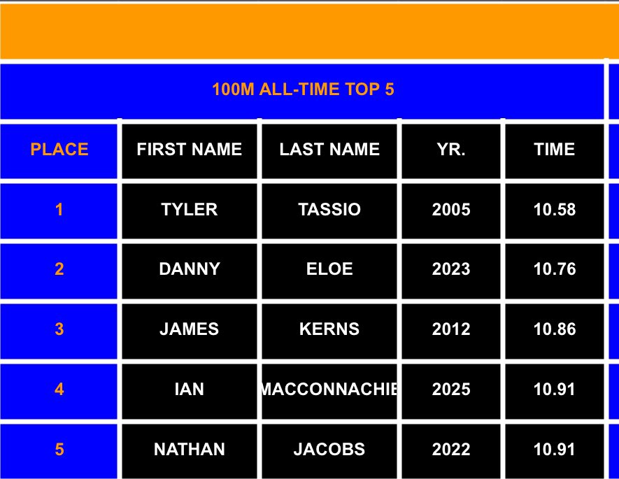 🔥TOP 5 ALL-TIME🔥

Sr/Captain Ian MacConnachie runs an INSANE PR in the 100m - 10.91! #4 All-Time Naperville North History!

🔵🟠🐺🔵🟠
#DRIVENTOCOMPETE #TOGETHER
