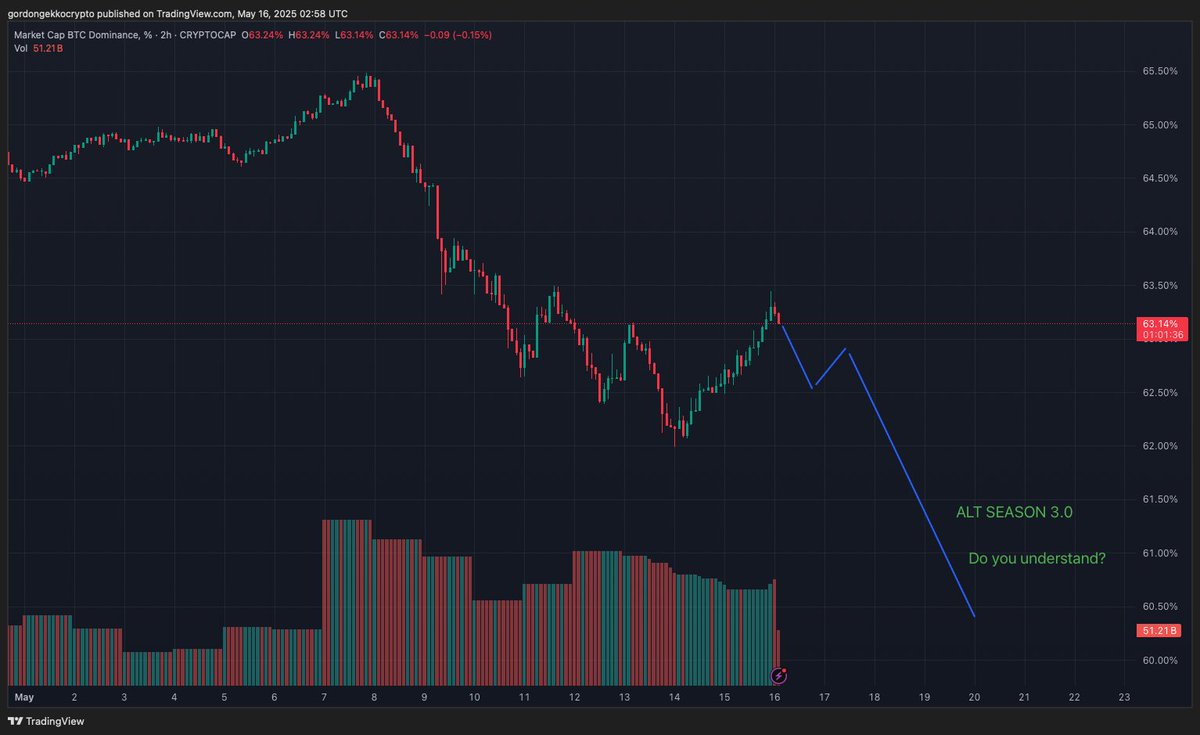 Bitcoin dominance has started to FREE FALL after the dead cat bounce

In a few days it will begin its FINAL DESCENT and ALT SEASON 3.0 will begin

Do you see?