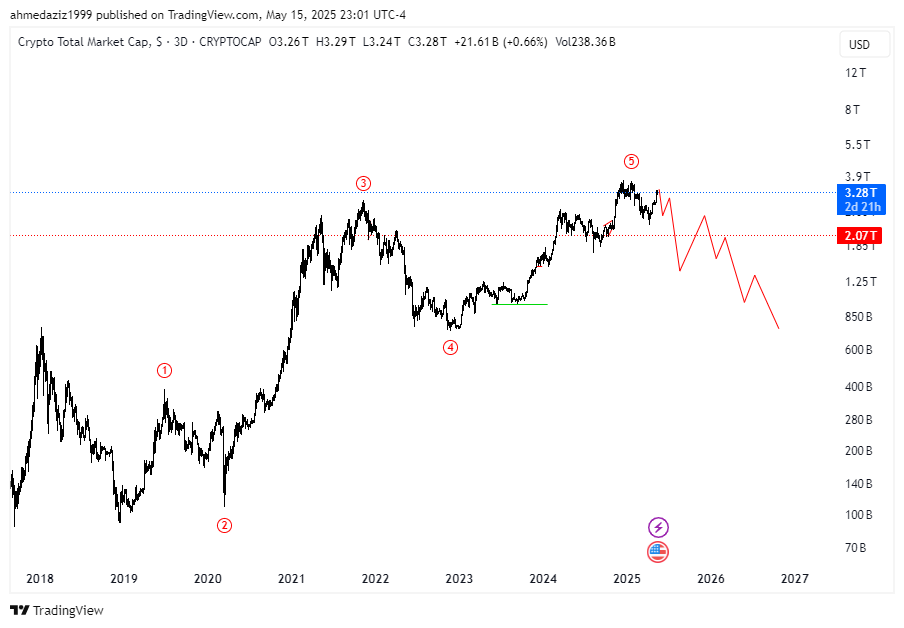 Elliott_wave618's tweet photo. The beginning of the end of the end of the beginning has begun!
#crypto #Binance #KuCoin #ByBit #Bitget #Bitcoin https://t.co/BH5KeCpbLa