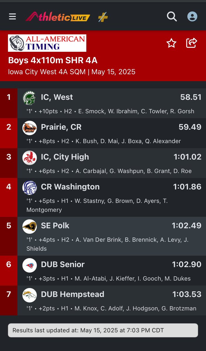 State Qualifying Meet Highlights:

Season best effort