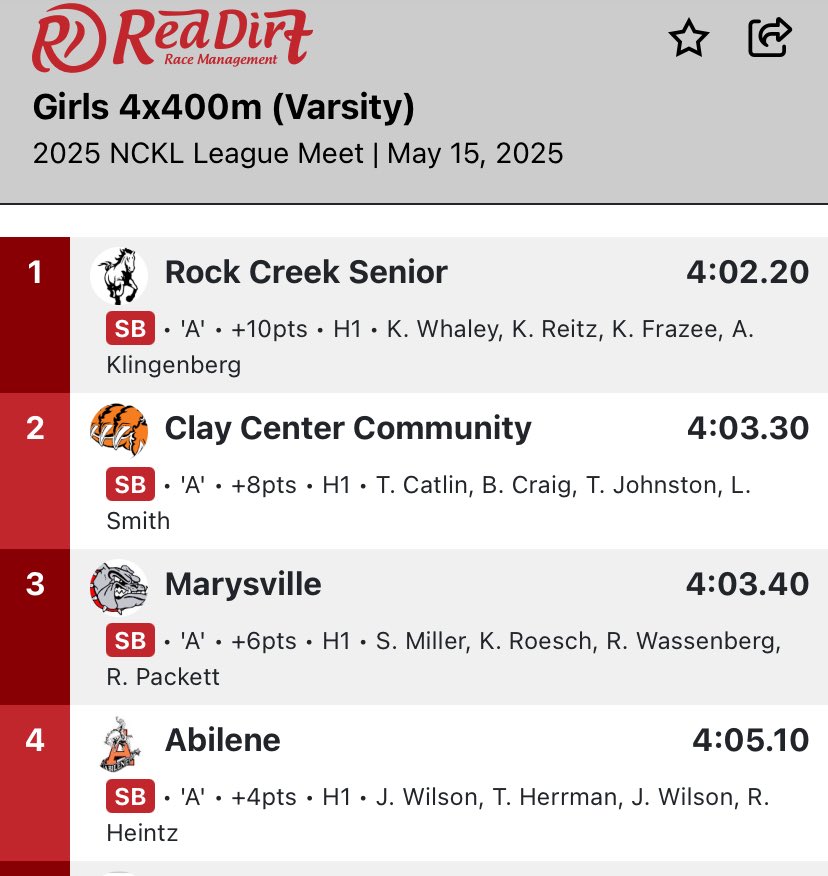Abilene High School Track & Field (@abilenetrack) on Twitter photo 🚨🚨SCHOOL RECORD🚨🚨
Congratulations to Abilene 4x400 Relay of Jade Wilson, Tessa Herrman, Josie Wilson and Renatta Heintz for breaking the Abilene School Record with a time of 4:05.10. Breaking the previous mark of 4:07.3 set back in 1986.
<a href="/sportsinkansas/">Sports in Kansas</a>
<a href="/KansasPregame/">Kansas Pregame</a> 🚨🚨SCHOOL RECORD🚨🚨
Congratulations to Abilene 4x400 Relay of Jade Wilson, Tessa Herrman, Josie Wilson and Renatta Heintz for breaking the Abilene School Record with a time of 4:05.10. Breaking the previous mark of 4:07.3 set back in 1986.
<a href="/sportsinkansas/">Sports in Kansas</a>
<a href="/KansasPregame/">Kansas Pregame</a>