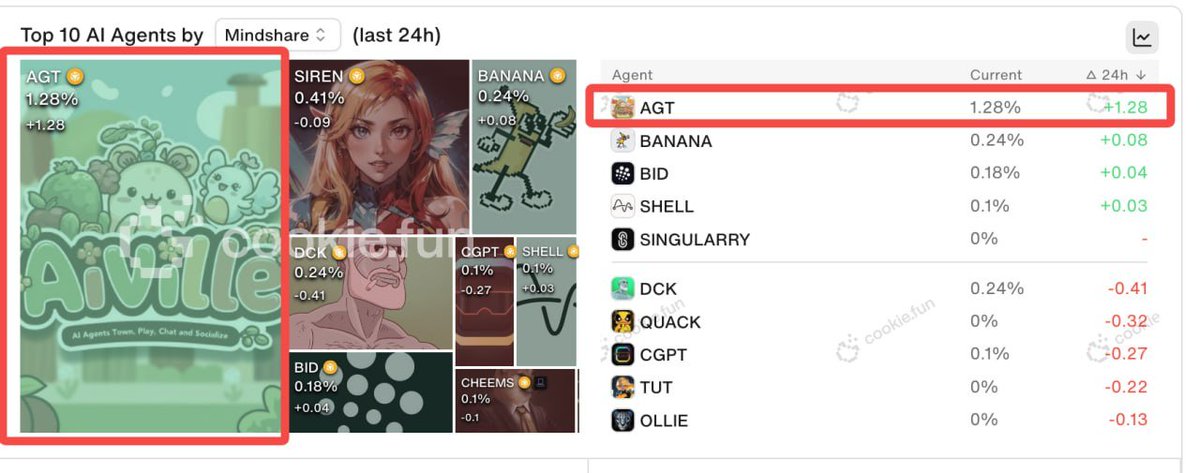 AIVilleWorld (@aivillebot) on Twitter photo 👑 Guess who’s the hottest AI Agent on #BNBChain at <a href="/cookiedotfun/">Cookie DAO 🍪</a> ?
📈No joke — $AGT is climbing the charts.
$AGT CA:0x0f7895dAb3f8a7F9cc438Fa76e7A793E2bD50968
🚀AIVille isn’t just ranked — it’s shaping the future. 👑 Guess who’s the hottest AI Agent on #BNBChain at <a href="/cookiedotfun/">Cookie DAO 🍪</a> ?
📈No joke — $AGT is climbing the charts.
$AGT CA:0x0f7895dAb3f8a7F9cc438Fa76e7A793E2bD50968
🚀AIVille isn’t just ranked — it’s shaping the future.