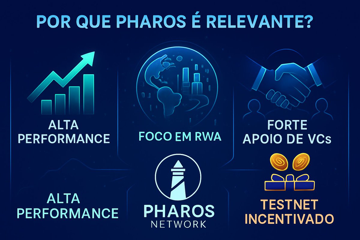 Ritzyweb3's tweet photo. Começou faz um pouco mais de 1 HORA, estamos muito cedo, se liga!

Vamos mergulhar fundo no @pharos_network, uma Layer 1 EVM que promete ser a MAIS RÁPIDA e revolucionar o TradFi na Web3! 🌐

https://t.co/PfEOP8ksxF

Descobri detalhes sobre VCs, arrecadação, tecnologia e o que torna esse projeto um para ficar de olho! 👇

O que é Pharos Network?

Pharos se posiciona como uma blockchain Layer 1 EVM ultrarrápida, full-stack e com arquitetura paralela. A missão? Conectar o sistema financeiro tradicional (TradFi) com o universo descentralizado da Web3, com foco especial em Real World Assets (RWA).

🗓️ Fundada em Abril de 2024 (entrada no X).

Investimento e VCs de Peso! 💰

Pharos Network garantiu US$ 8 milhões em uma rodada de financiamento Seed em Novembro de 2024.

Quem está por trás? A rodada foi co-liderada por gigantes como @FactionVC  e @hack_vc  ! Outros investidores notáveis incluem @mhventures , @snzholding , @ChorusOne , @DispersionVC e @genventurecap 

Isso mostra forte confiança no potencial do projeto!

Performance Monstruosa! ⚡️

Os números impressionam:

Até 30.000 Transações Por Segundo (TPS)! 🏎️
Finalidade de 1 segundo!

Essa capacidade coloca o Pharos como um novo benchmark para Layer 1, essencial para aplicações TradFi e RWA que exigem alta performance e baixa latência.

Testnet e Potencial de Airdrop! 🪂

O Testnet do Pharos Network JÁ ESTÁ NO AR! Você pode explorar em: https://t.co/JrE7Eh874F link no perfil oficial).

E a melhor parte? Há fontes (como artigos no Medium) mencionando que o TESTNET É INCENTIVADO e um AIRDROP FOI CONFIRMADO! 🔥

Participar ativamente pode render boas recompensas!

@kamashweb3
@hugocesar7_
@Jadiel_Vieira
@Cryptoxlua92211 
@rick_ath
@kimeranft
@sukicryp
@valsechi_
@0xLuqbraz
@notaboutdollar
@renan_dpaula
@HusseinHejazi3
@fpsmix
@matheusriberry
@minharteweb3
@0x9ullysses_rs
@RealDrewTolbert
@Thzn_web3
@xxxoneyyy
@diego_intus
@hugocesar7_
@AirdroPlanet
@Kauareisnft
@GBHzo0
@Marcolaofaixa 
@lAllDiel
@LucasPe41123989 
@CaduChbcrp