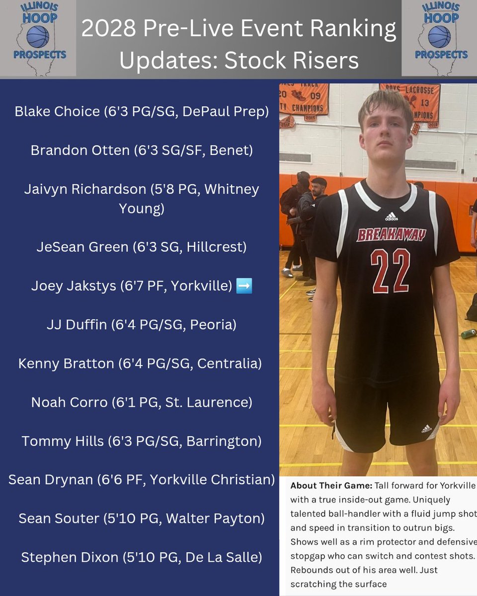 Illinois Hoop Prospects (@ilhoopprospects) on Twitter photo Pre-live event updates for prospect rankings for all four classes are up on the website (link below)
Stock Risers 2026: <a href="/ajc31414/">AJ Chambers</a> <a href="/Jensen_26_Ayden/">Ayden Jensen</a> <a href="/CarsonLoughlin/">Carson Loughlin</a> <a href="/CharliePomis32/">Charlie Pomis</a> <a href="/colin_cimino32/">Colin Cimino</a> <a href="/knowles_22/">Cooper Knowles</a> <a href="/CooperMellican/">Cooper Mellican</a> <a href="/EthanHillsman/">Ethan Hillsman</a> <a href="/EvanNagler/">Evan Nagler</a>
illinoishoopprospects.com/rankings/ Pre-live event updates for prospect rankings for all four classes are up on the website (link below)
Stock Risers 2026: <a href="/ajc31414/">AJ Chambers</a> <a href="/Jensen_26_Ayden/">Ayden Jensen</a> <a href="/CarsonLoughlin/">Carson Loughlin</a> <a href="/CharliePomis32/">Charlie Pomis</a> <a href="/colin_cimino32/">Colin Cimino</a> <a href="/knowles_22/">Cooper Knowles</a> <a href="/CooperMellican/">Cooper Mellican</a> <a href="/EthanHillsman/">Ethan Hillsman</a> <a href="/EvanNagler/">Evan Nagler</a>
illinoishoopprospects.com/rankings/