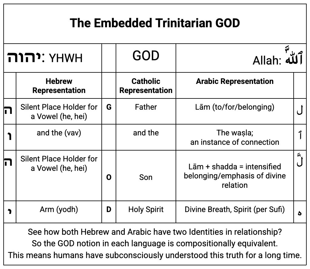When Hebrew and Arabic spell “GOD” in their respective languages they both use two identity glyphs with divine breath between them. That’s literally the trinitarian theology of a living GOD’s Subject+Object+Verb self identifying name!

#interesting #GOD #PeaceAndLove #יהוה #الله