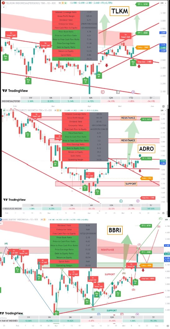 andri_zakarias's tweet image. Apakah masih layak SEROK saham unggulan #ADRO #BBRI #TLKM, yang sudah rebound di atas 20% sejak bottom 8 April, tapi masih DISCOUNT jika di lihat dari All Time High. 

#ctasaham
#saham
#iDX
#IHSG
#BBRI
#AITradingctasaham
#Elliottwavectasaham
#Algoritmatradingctasaham
#trading