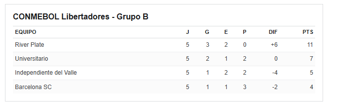 UnToqueMerengue's tweet photo. Con la victoria de River sobre IDV por 6-2, Universitario ha asegurado su presencia en un torneo internacional en la segunda mitad del año. El sueño de octavos de final sigue vivo y depende de nosotros en una noche histórica en Argentina.

Sigamos haciendo historia JUNTOS. https://t.co/ww4b6BipYL