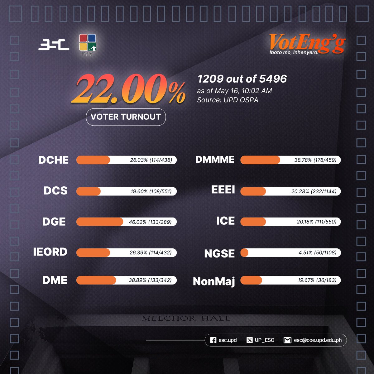 [VOTENG'G WATCH]

1209 out of 5496 engineering students have already voted as of May 16, 10:02 AM.

You have till LATER 7:00 PM to vote! To vote, log in to halalan.upd.edu.ph using your UP Mail credentials.

Iboto mo, Inhenyero!

#VotEngg
#HalalanUPD2025
#ESC2425