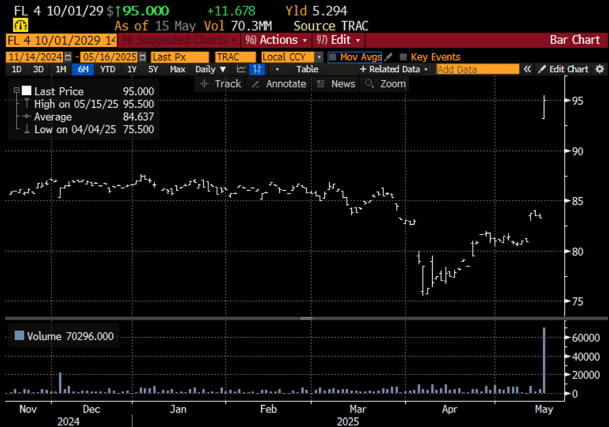 DonutShorts's tweet photo. The #GetMeIn bond of the day

$FL 4% of 2029

Bondholders loving the prospective redemption by "Dick Locker" at $101 https://t.co/tuOqoWcTre