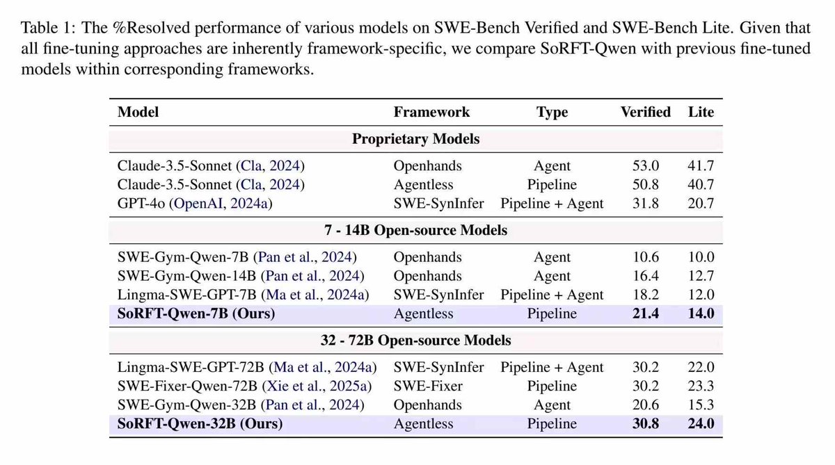 Our paper has been accepted to <a href="/aclmeeting/">ACL 2025</a> '25 Main Conference! In this paper, we present subtask-oriented reinforced fine-tuning (SoRFT) that significantly enhances LLMs' issue-resolving performance, which is powering the in-house model of <a href="/Trae_ai/">TRAE</a> !

🔗 arxiv.org/abs/2502.20127