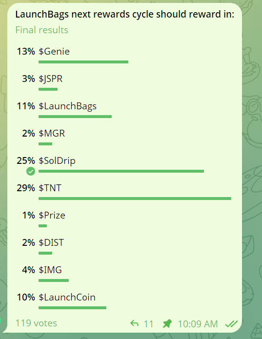 Congrats to $TNT (<a href="/TNTRewards/">TNT Rewards ®</a>) for winning our rewards poll! We will be distributing $TNT as rewards for the next ~12hrs over at $LaunchBags

tg: t.me/LaunchBags
ca: 4H23nhQX2Mm4xgTsx7xvNKUJ8RhmxGSxuKRgBfGHB9Xw