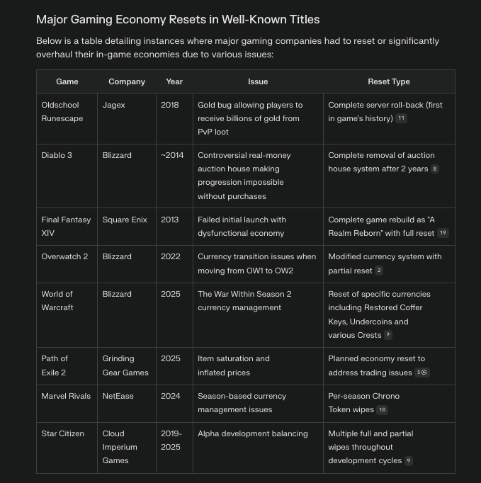 0xDataWolf's tweet photo. In game economy management is very difficult. You'd be surprised that many big gaming titles face these issues. 

Hence the recovery plan is just as important as planning the economy https://t.co/iNP4LRUQRJ