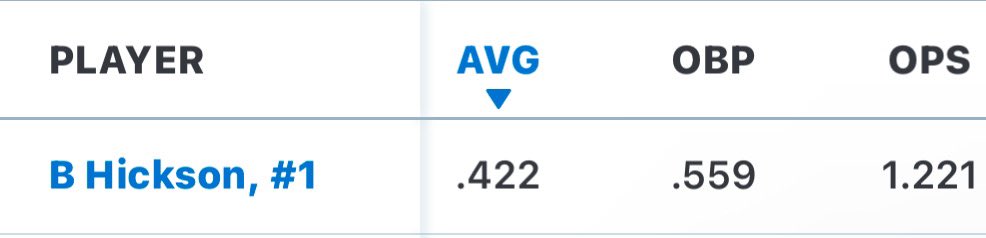 bretthickson1's tweet photo. End of JR szn stats 
35 hits 
15 XBH
33 SB
@nickjgaitan https://t.co/1BcEm0O0Li