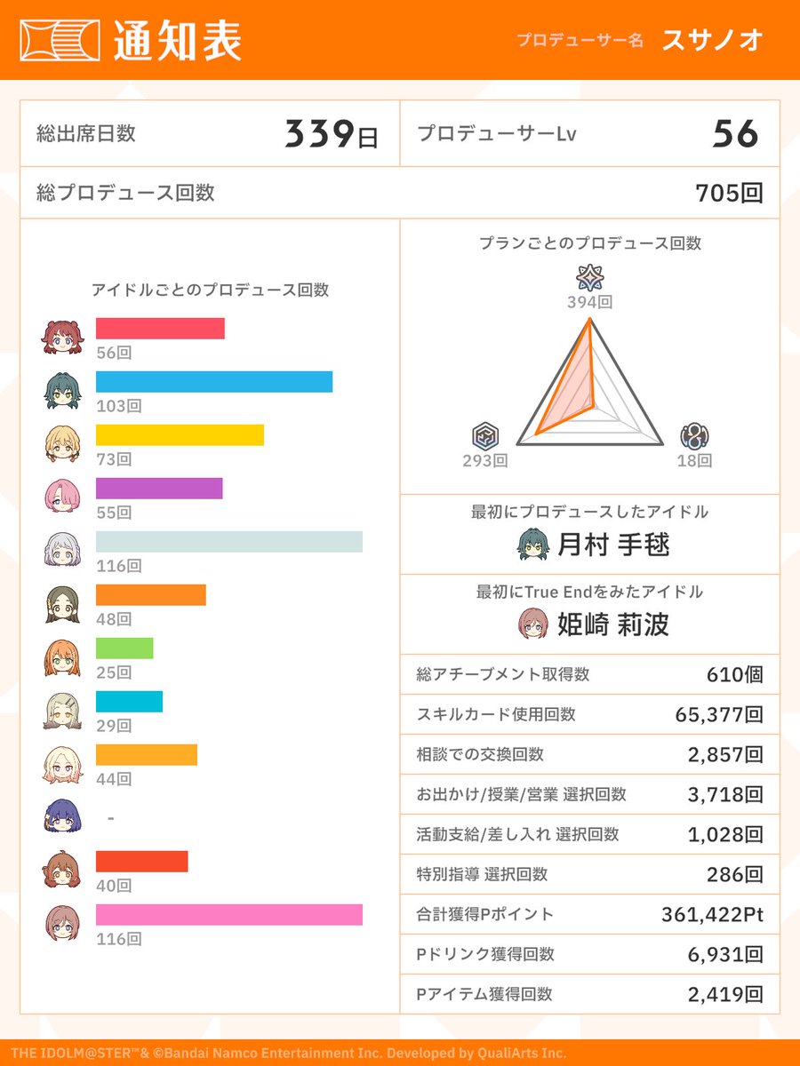 susanookain's tweet photo. #祝学マス1周年 #初星学園通知表 https://t.co/tAeIFeeCyD