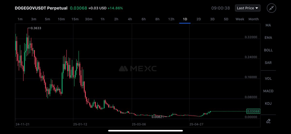 Moon_TA07's tweet image. #DOGEGOV $DOGEGOVETH

@theunipcs , I have a very good feeling that this will blast from here

It would be nice to hear from you!

I have opened a long position in it

Lets see , how it goes from here