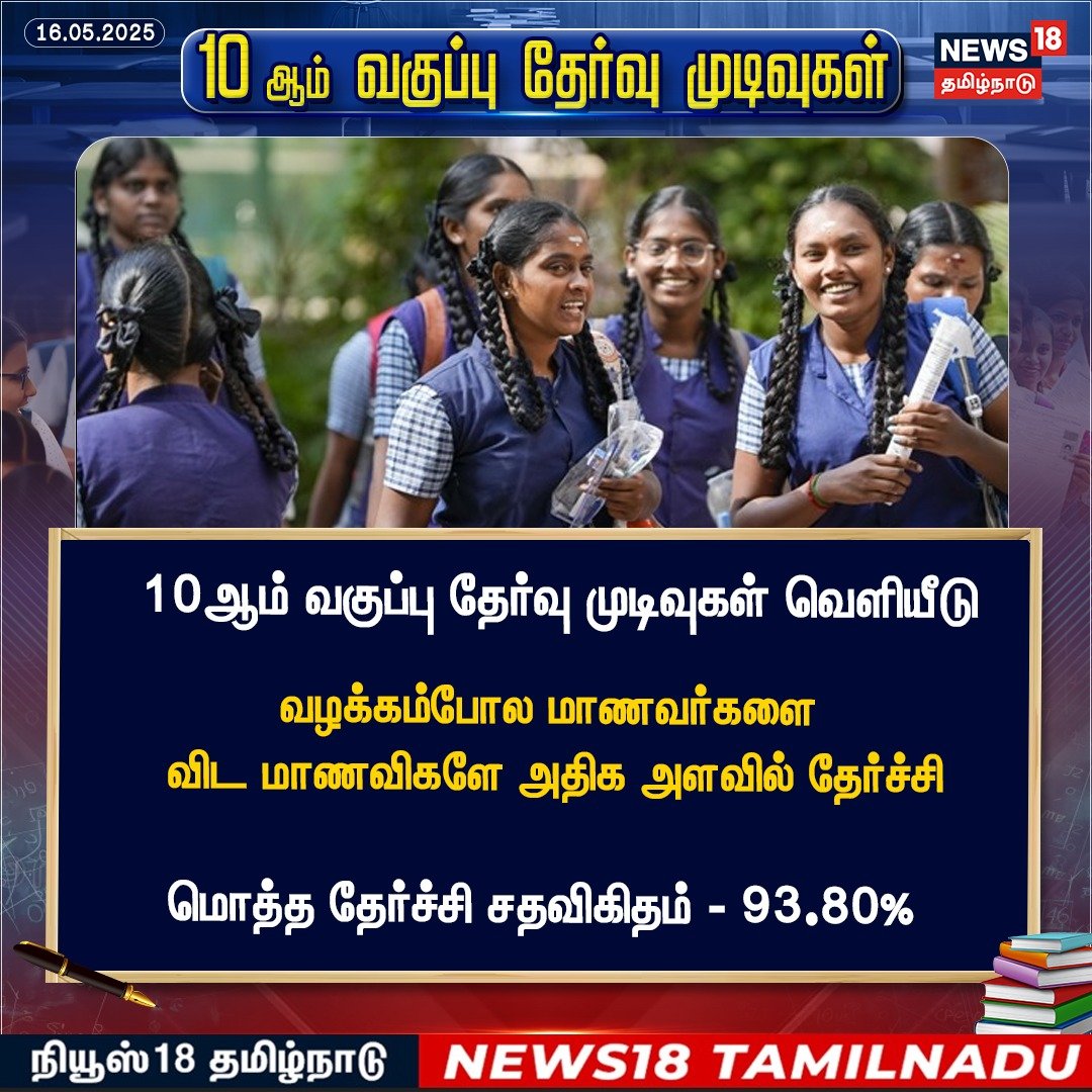 News18TamilNadu's tweet image. #BREAKING 10ஆம் வகுப்பு தேர்வு முடிவுகள் வெளியீடு

#Result2025 #News18Tamilnadu