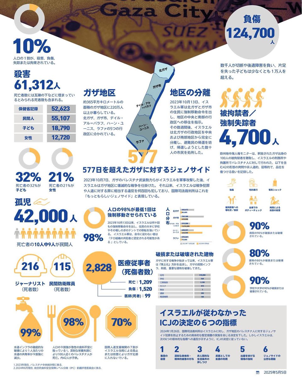 tkatsumi06j's tweet photo. 【統計】イスラエルによる攻撃開始当初からガザの惨害を記録してきた広域人権監視機関「欧州地中海人権モニター」（ Euro-Med Human Rights Monitor） の被害統計のインフォグラフィックが更新。今回も彫刻家の三輪恭子さんと協働で日本語化。

2025年5月5日時点、ガザ侵略【577日目】の統計

🔸QRコードからA3サイズの印刷用データにアクセス可能
🔸以下のリンクからGoogleDrive経由でのダウンロードも可能
https://t.co/Rdgb3OfmmZ

2023年10月以来、ガザでは
🔳6万1312人が殺害され（内55,107人が民間人）
🔳32%（18,790人）が子ども
🔳21%（1,720人）が女性
🔳４万2000人の子どもが孤児となり
🔳216人のジャーナリストが殺害され
🔳115人の民間防衛隊員が殺害され
🔳2,828人の医療従事者が死傷し（内1,209人にが死亡）
🔳4,700人が拘禁・強制失踪させられており
🔳90％の病院が破壊され
🔳80％の建物が破壊され
🔳90％の学校や大学が破壊されている
🔳99％の水道が破壊され
🔳98％の人口が急性の食料不安状態（飢饉状態）にあるなか
🔳70％の国連人道支援物資がガザに届かないでいる。

前回４月から一月でまた更なる破壊が行われ惨劇が続いている。

オリジナル作成: @EuroMedHR 
オリジナル和訳: @OfficeBALES 
DTP編集: @kyoko_miwa_