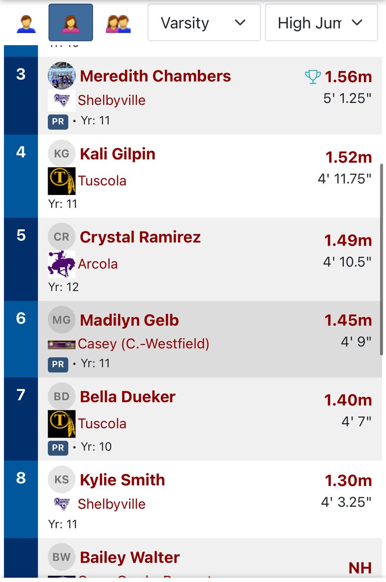 Crystal Ramirez finished in 5th place in HJ today. Crystal ends her AHS career tied for 1st in school history with height of 5ft. Thank you Crystal for all your leadership, hard work, and fun loving attitude!