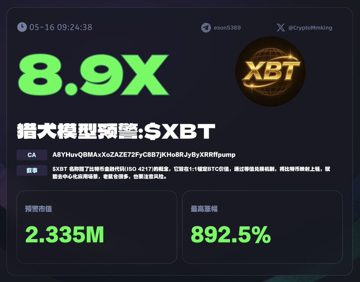 CryptoMmking's tweet photo. $XBT 今早预警，最高10倍

A8YHuvQBMAxXoZAZE72FyC8B7jKHo8RJyByXRRffpump

$XBT 名称蹭了比特币金融代码(ISO 4217)的概念，这个概念旨在1:1锚定BTC价值，通过等值兑换机制，将比特币映射上链，赋能去中心化应用场景。老���仓很多，也要注意风险。

当前市值：14.63M
持币者地址：3.58K
Top10仓位占比：13.54%

加入社区获取最及时、高质量预警信息
https://t.co/RtW5Tl81QD
#XBT #meme