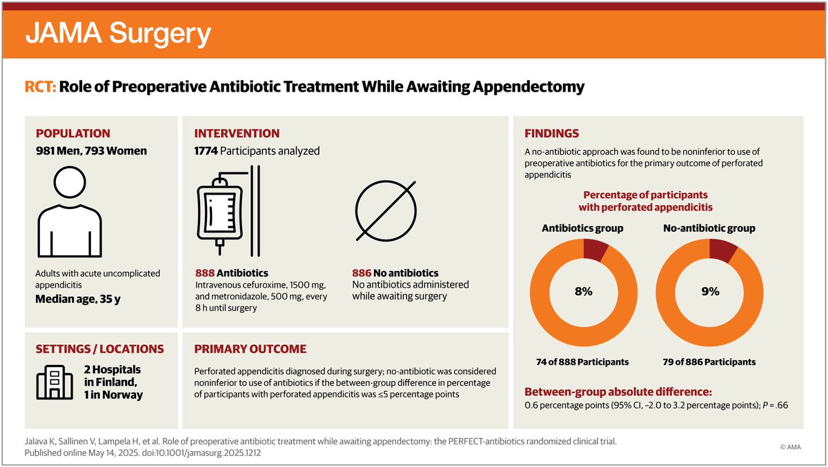 Ville Sallinen (@villesallinen) on Twitter photo New 🇫🇮🇳🇴RCT out <a href="/JAMASurgery/">JAMA Surgery</a> 🔥 Results from antibiotics layer of the PERFECT trial:
Antibiotics or no while awaiting for appendectomy for presumed uncompl appendicitis
1797 patients
Perforations: 8.3% vs 8.9%
Surg site infections: 1.6% vs 3.2% (p=0.03)
jamanetwork.com/journals/jamas… New 🇫🇮🇳🇴RCT out <a href="/JAMASurgery/">JAMA Surgery</a> 🔥 Results from antibiotics layer of the PERFECT trial:
Antibiotics or no while awaiting for appendectomy for presumed uncompl appendicitis
1797 patients
Perforations: 8.3% vs 8.9%
Surg site infections: 1.6% vs 3.2% (p=0.03)
jamanetwork.com/journals/jamas…