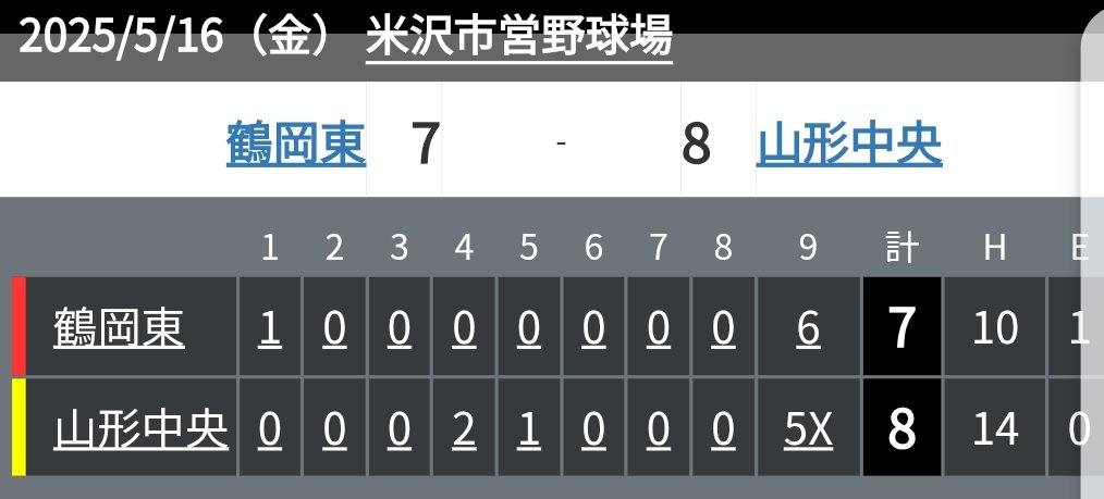 4uxR5Dof4s23b8x's tweet photo. 23年秋、24年春夏秋と県大会4季連続優勝
無敗を続けていた鶴岡東が9回に逆転し大量リード

勝負あったと思わせたが、9回ウラ山形中央の驚異的な粘りの前に4点差をひっくり返されて逆転サヨナラ負け
鶴岡東が県大会で敗退するのは2023年夏準々決勝の山形中央戦(2−3)以来
この時も9回サヨナラ負けだった https://t.co/PD4xXxNDmh