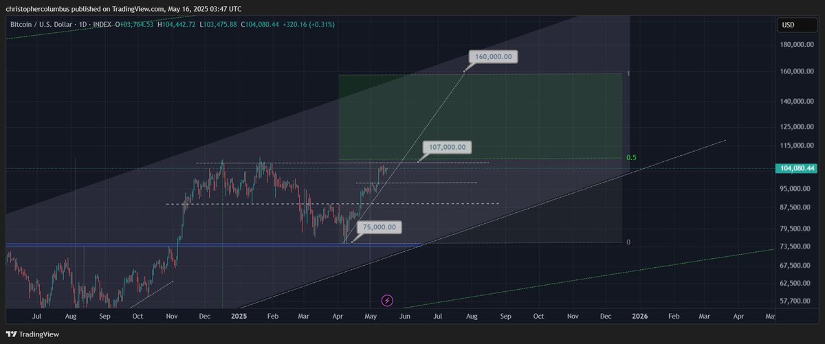 What if I told you that the #btc move from 75k to 107k [32k nominal] would be the same in real terms as a move from 107k to 160k [53k nominal]?