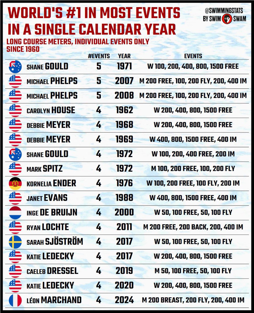 These are the swimmers who have been the world’s #1 in most events in long course meters in a single calendar year since 1960. Will any swimmer join this list this year?