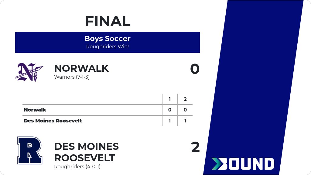 Boys Soccer (Junior Varsity 2) Score Posted - Des Moines Roosevelt Roughriders defeat Norwalk Warriors 2-0. gobound.com/ia/ihsaa/boyss…