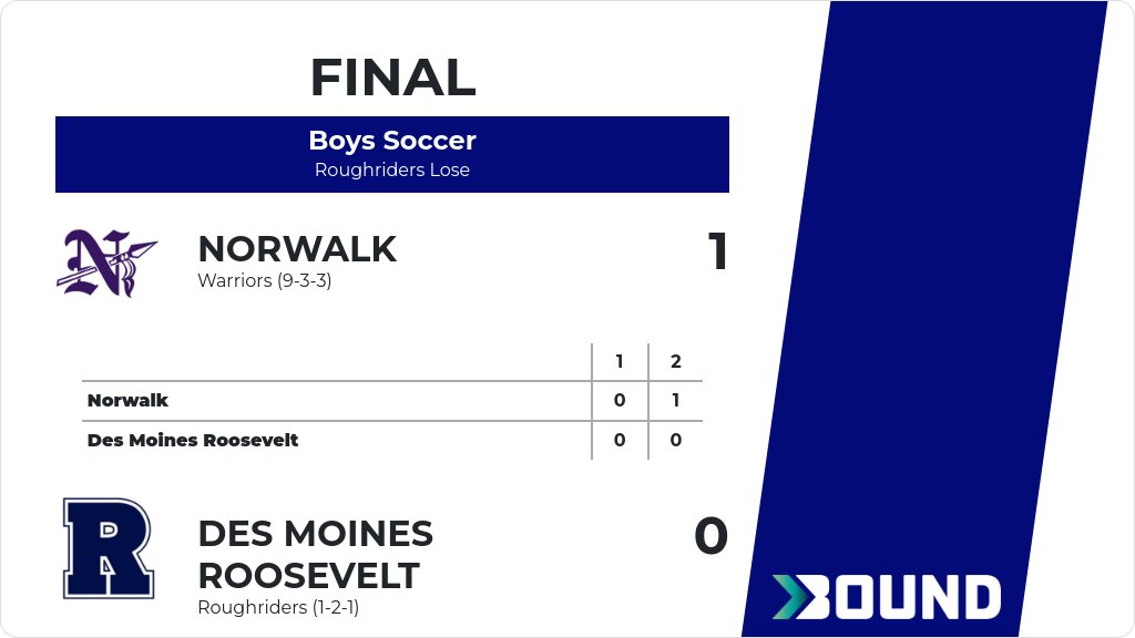 Boys Soccer (Junior Varsity) Score Posted - Des Moines Roosevelt Roughriders lose to Norwalk Warriors 1-0. gobound.com/ia/ihsaa/boyss…