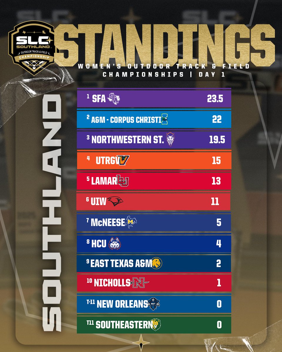 Southland Conference (@southlandsports) on Twitter photo UPDATED STANDINGS: DAY 1
After day one of the 2025 SLC Outdoor Track & Field Championships, <a href="/SFA_TFXC/">SFA T&F/XC</a> is ahead on both the men's and women's side. πͺ There have been four scored events for the men and three for the women. UPDATED STANDINGS: DAY 1
After day one of the 2025 SLC Outdoor Track & Field Championships, <a href="/SFA_TFXC/">SFA T&F/XC</a> is ahead on both the men's and women's side. πͺ There have been four scored events for the men and three for the women.