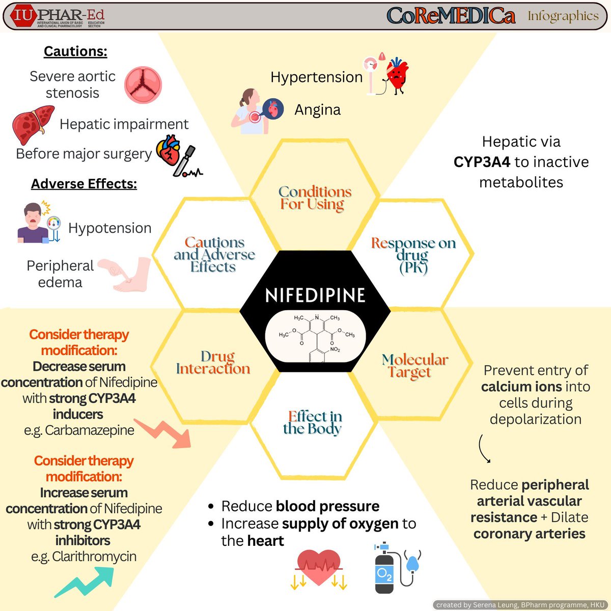 IUPHAR-Ed (@iuphar_ed) on Twitter photo Nifedipine is the drug featured in today's CoReMEDICa infographic (creator: Serena Leung, supervisor: Willmann Liang, <a href="/HkuPharm/">HKU Pharmacy</a>).
If you wish to share your own pharmacology teaching and learning materials, please do let us know here or via email (willmann@hku.hk). Nifedipine is the drug featured in today's CoReMEDICa infographic (creator: Serena Leung, supervisor: Willmann Liang, <a href="/HkuPharm/">HKU Pharmacy</a>).
If you wish to share your own pharmacology teaching and learning materials, please do let us know here or via email (willmann@hku.hk).