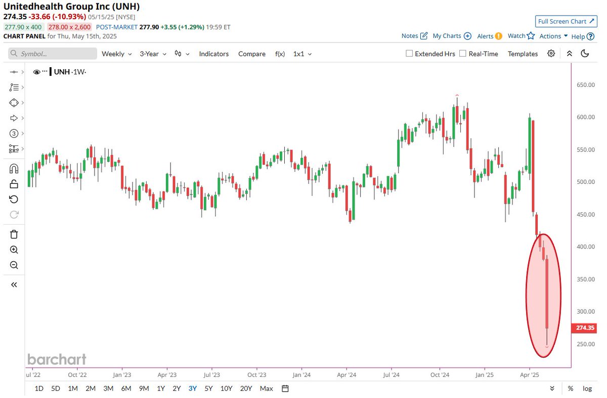 π¨ BREAKING : UnitedHealth crolla di oltre il 27% in una settimana, segnando il peggior calo dal 1998! π¨