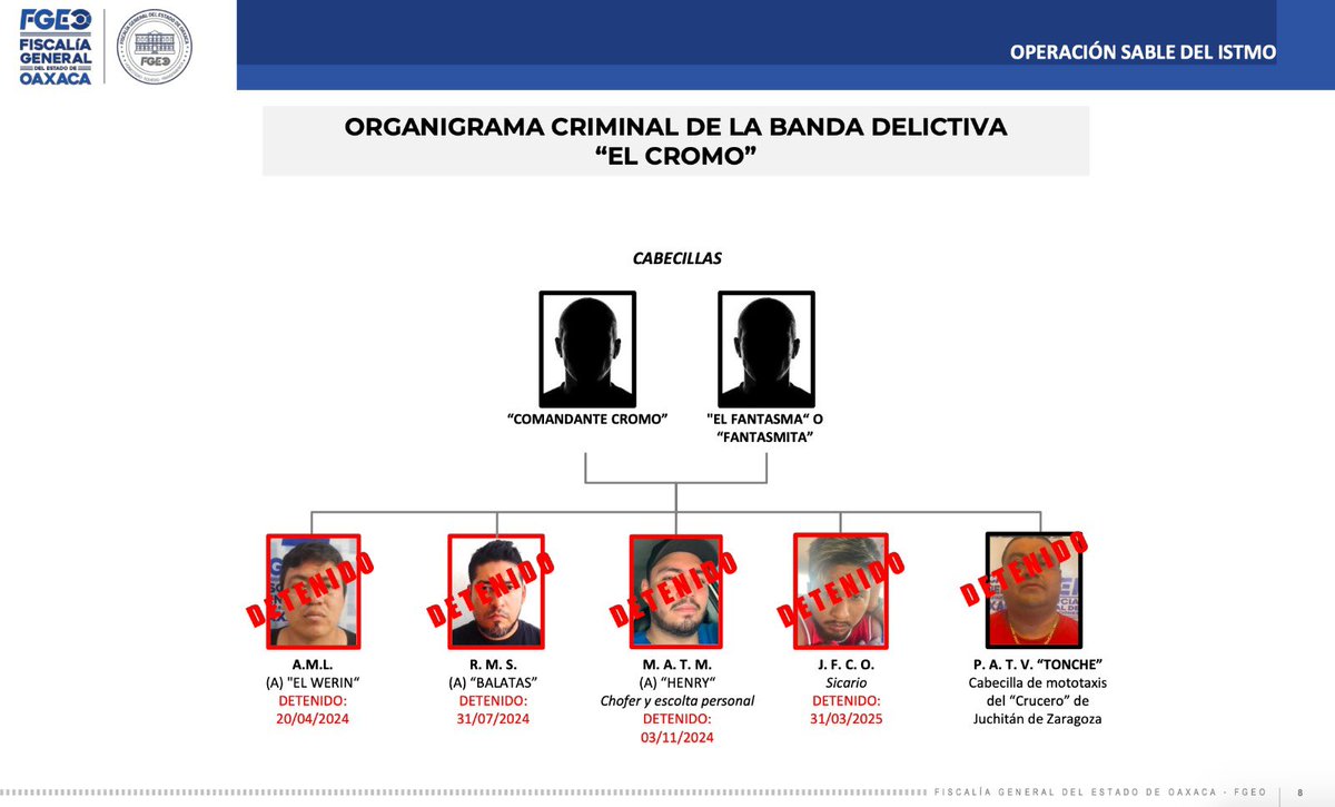 Replica_Tweets's tweet photo. #oaxaca La detención de #Tonche en #juchitan, pone muy nervioso a @EMILIOMONTEROP titular del #ieepo y al edil #MiguelKetu; previamente fue detenido el #Henry
El gob federal está tocando a los delincuentes de la #PrimaveraOaxaqueña del istmo y aún faltan sorpresas más gratas 😖 https://t.co/OvD3PRkdwh