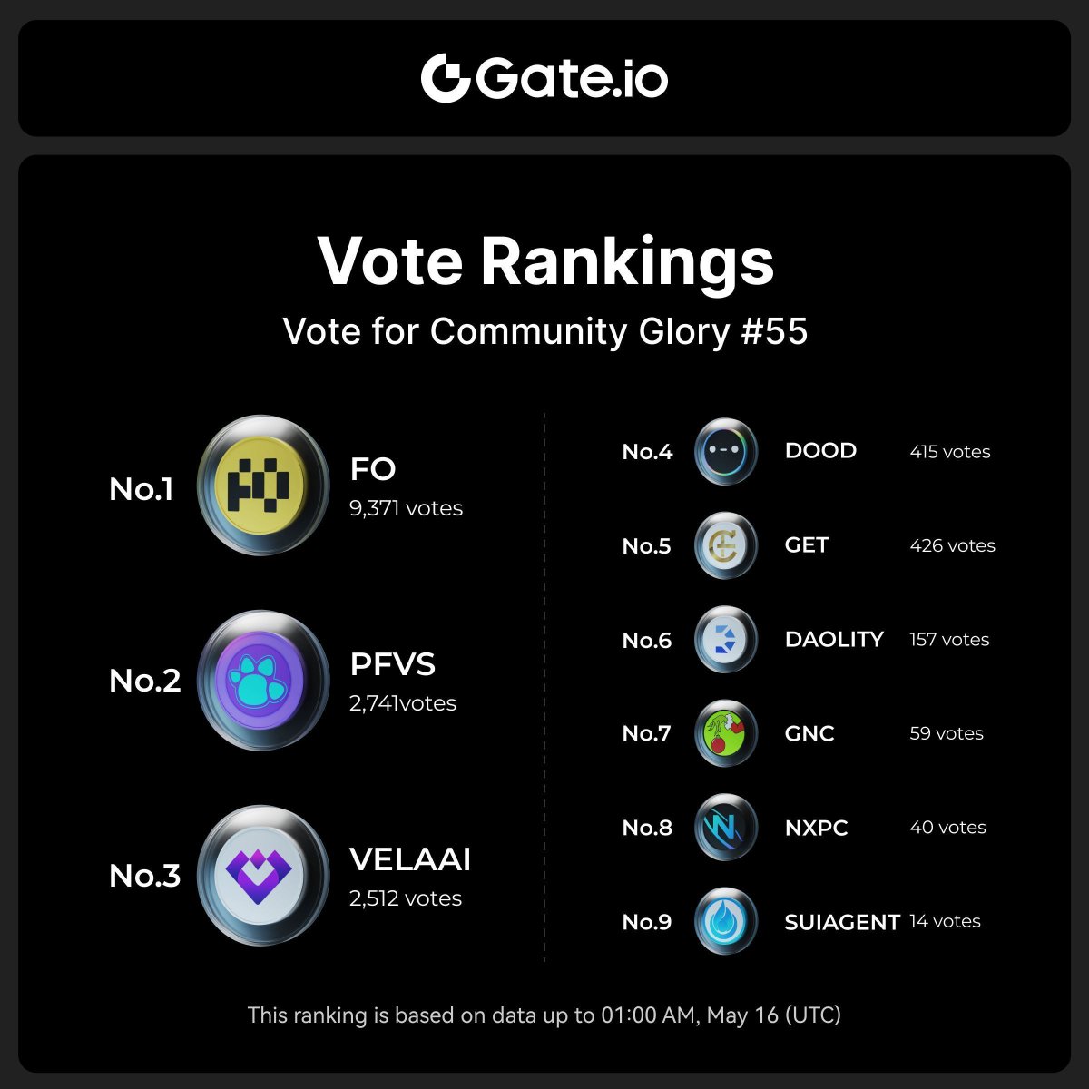 Gate_Launch's tweet photo. Vote for Community Glory #55 Leaderboard

🔥 $VELAAI is SURGING! 
$FO, $PFVS, $DOOD, $GET, #DAOLITY, $GNC, #SUIAGENT, $NXPC are ongoing!

Vote for free now to push your favorite higher &amp; split $5,000 ⏩ https://t.co/EtqTYOcWxG

#Gateio #GateVoteToEarn https://t.co/szkc9pGbeC