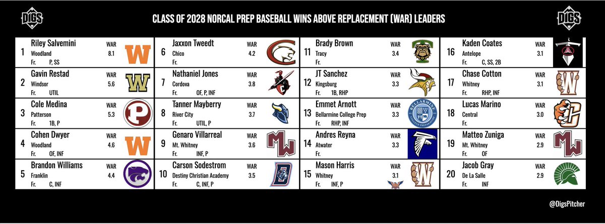 2028 (Frosh) <a href="/N8_Jones10/">Nate Jones</a> with a monster year for us this year on VAR. Kid has massive power and drives the ball thru gaps all day ⚾️🚩⚔️💪 <a href="/FCUSD_Athletics/">FCUSD Athletics</a> <a href="/chs_CoachScott/">Scott Ahlstrom II</a> <a href="/PremierPrepsNMP/">Nick Pecoraro</a> <a href="/SacMaxPreps/">Sac-Joaquin MaxPreps</a> <a href="/CalHiSports/">Cal-Hi Sports</a> <a href="/DigsPitcher/">Pitcher DIGS</a>