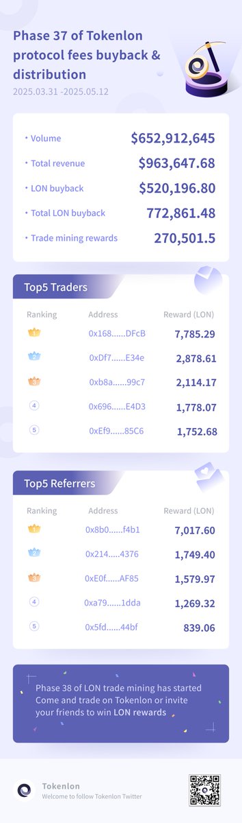 tokenlon's tweet photo. The Phase 38 $LON trading-mining is here! Trade with Tokenlon and earn your rewards now.
Tokenlon has completed the 37th phrase this week with
$652.91M volume generated. 772,861 $LON bought back and 270,501 $LON were distributed as trading rewards!
#Tokenlon #tradetoearn #LON https://t.co/LtLSiQO1dC