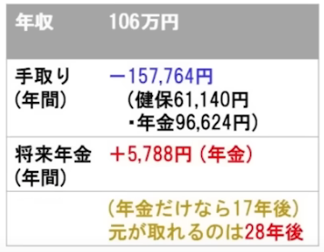 NintokiXyz1126's tweet photo. パートら厚生年金加入拡大　106万円の壁を廃止、法案決定

・手取りが15万ほど減りますね
・企業負担も増えます
・元を取るには93歳以上長生きしないといけません

消費税廃止でよくね？ https://t.co/tuIoHHjuvh