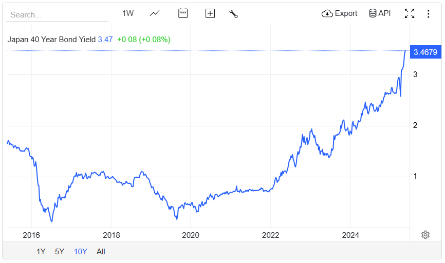🚨 BREAKING : "Giappone: il rendimento delle obbligazioni a 40 anni schizza al 3,47%, il livello più alto in 20 anni!"